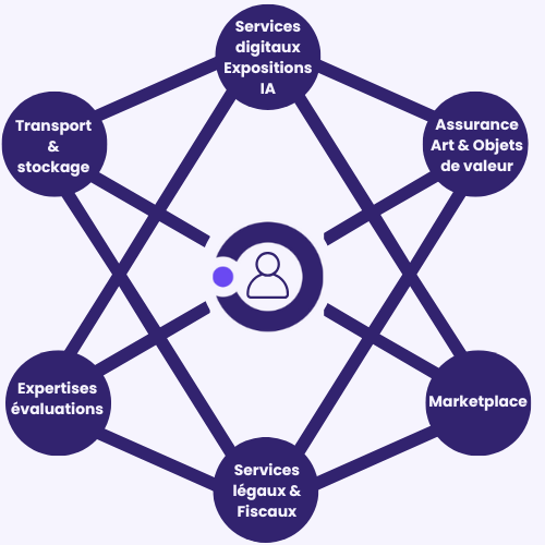 Tous nos services: assurance, fiscal, expositions IA, transport