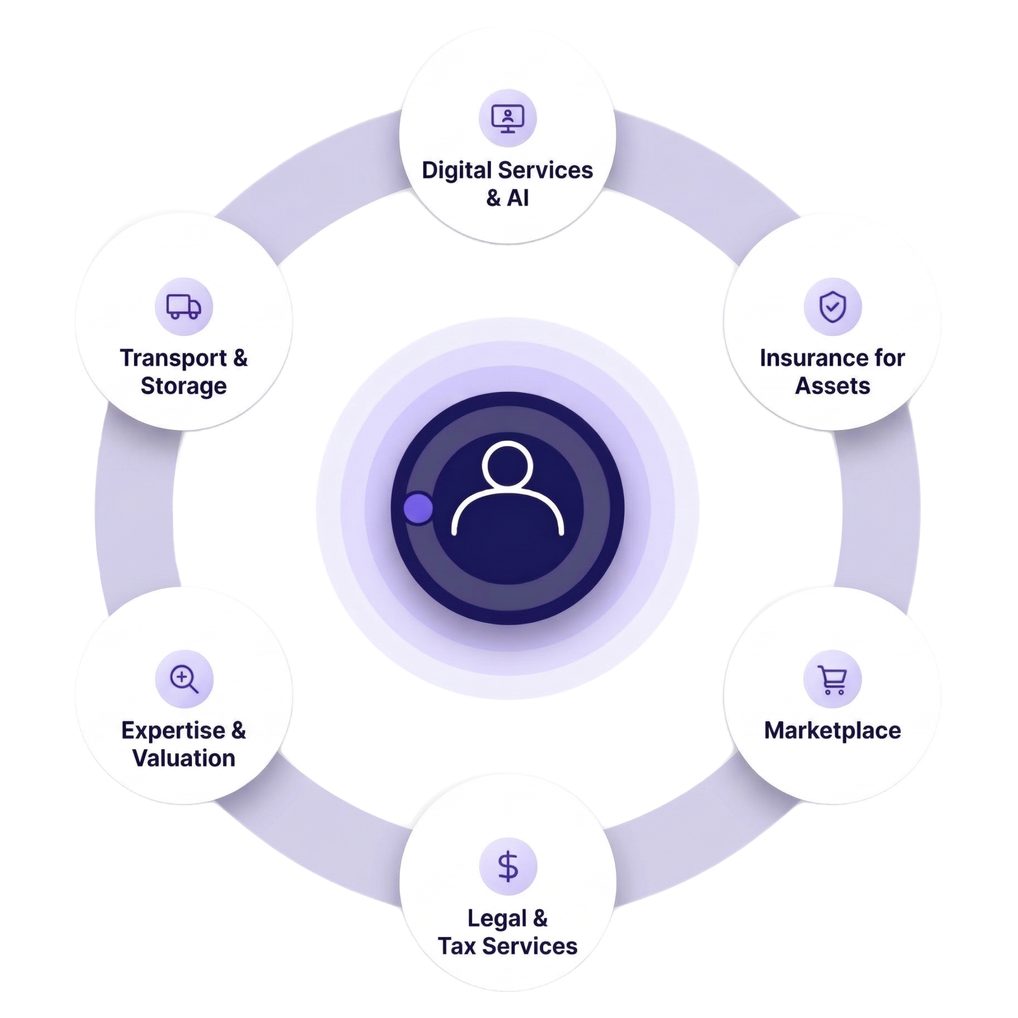 All our services are build around you